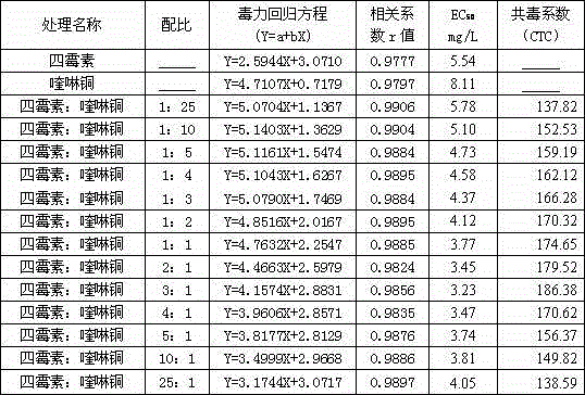 Bactericidal composition containing tetramycin and copper quinolate