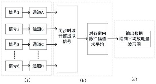 Partial discharge distributed monitoring and early warning method based on switch cabinet ground wave