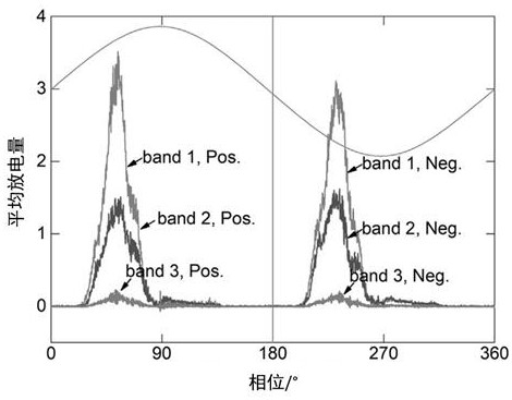 Partial discharge distributed monitoring and early warning method based on switch cabinet ground wave