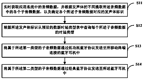 Audio data transmission method and device, readable storage medium and mobile terminal