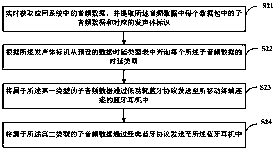 Audio data transmission method and device, readable storage medium and mobile terminal