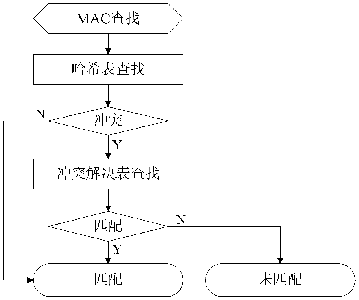 Method and device for determining mac address hash collision