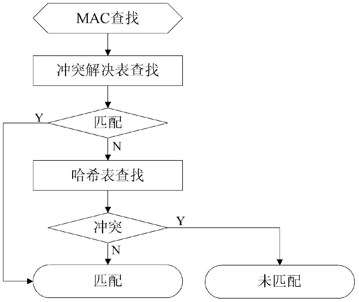 Method and device for determining mac address hash collision