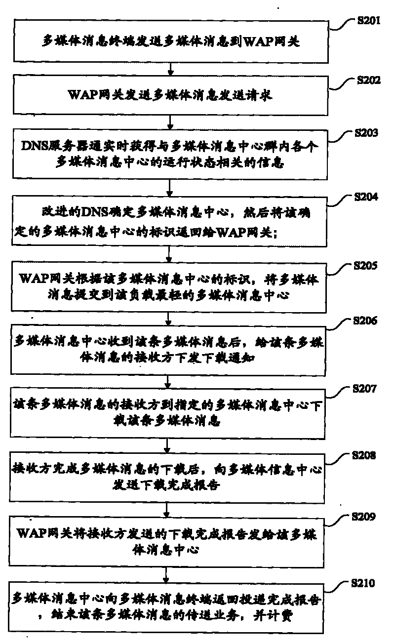 Method and equipment for sending multimedia message and domain name resolution server