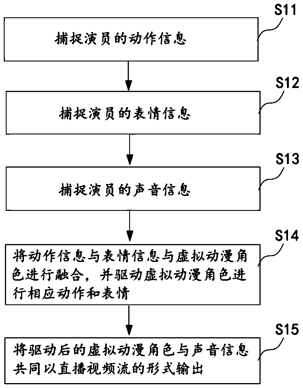 Virtual animation role live broadcast method, system and device, and storage medium