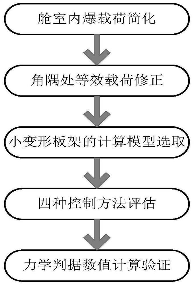 Judgment method for cabin explosion small-deformation plastic damage mode problem