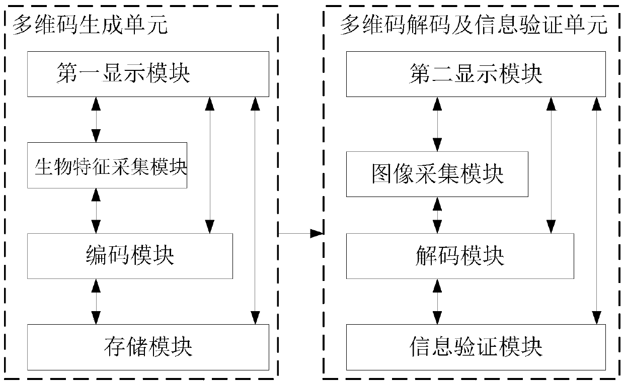 A card verification system and method based on multi-dimensional code