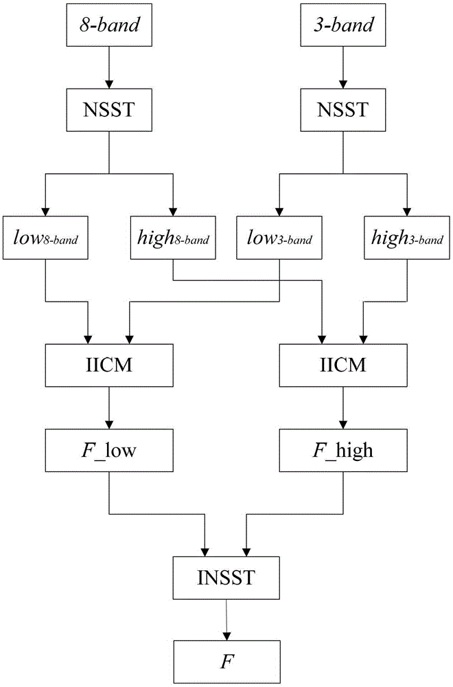 A multi-sensor image fusion method based on NSST domain IICM