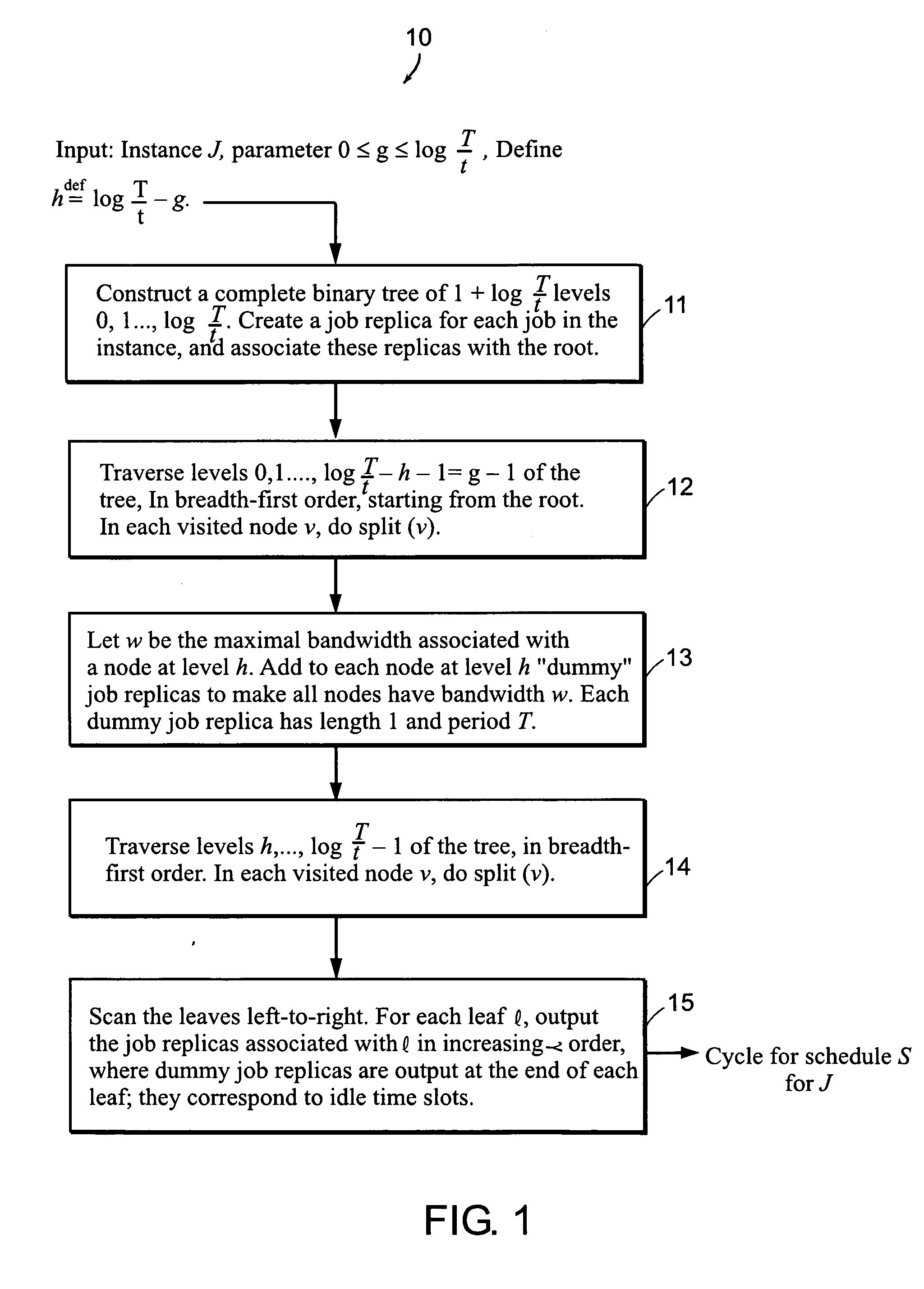 Computer method and apparatus for periodic scheduling with jitter-approximation tradeoff
