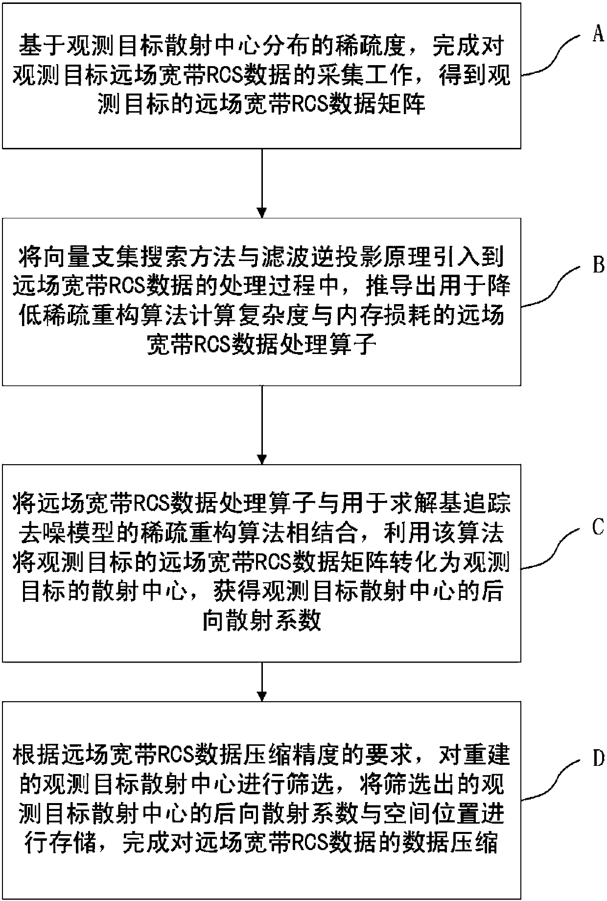 Far-field broadband rcs data acquisition and compression method based on basis tracking and denoising