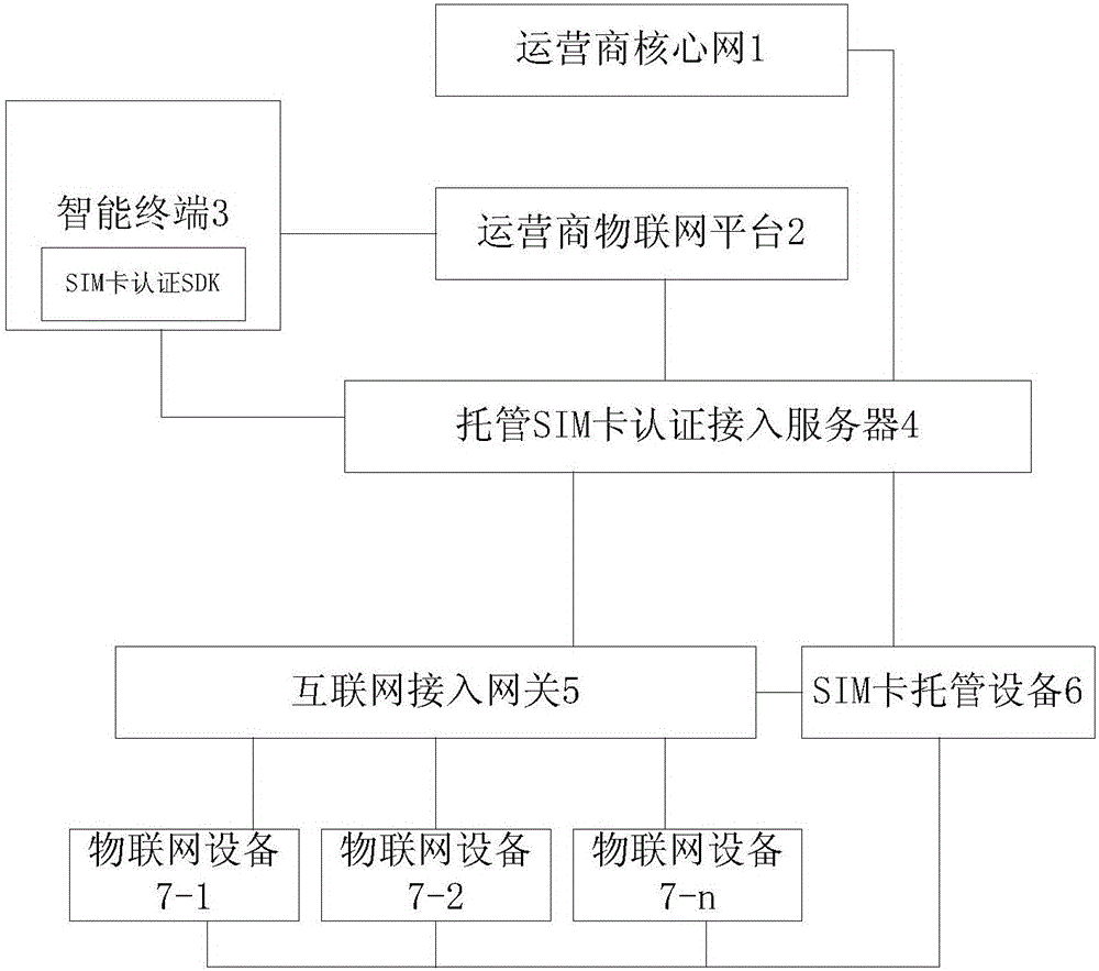 Certification and authentication system of internet of things device based on SIM card certification mode