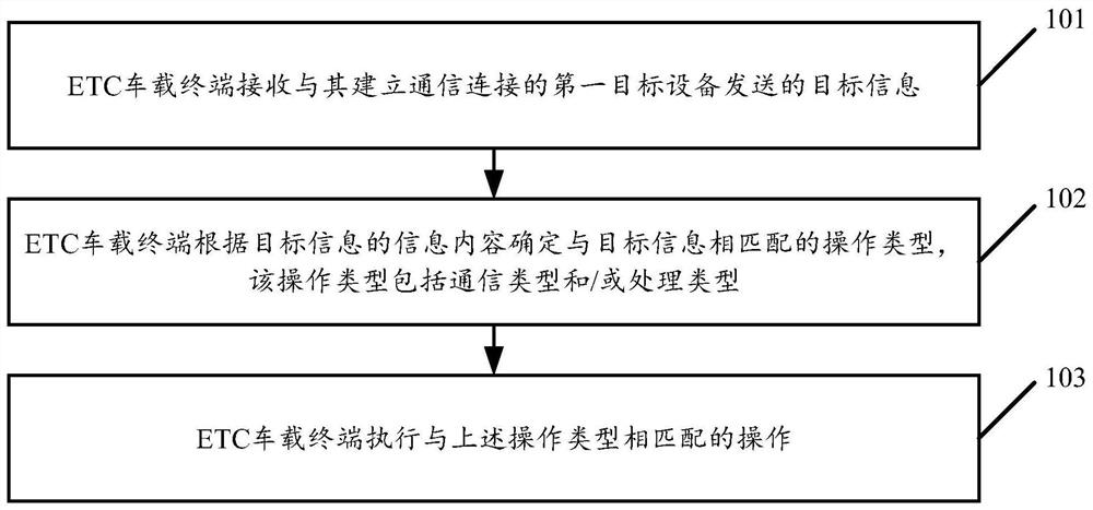 Communication implementation method and device based on ETC vehicle-mounted terminal