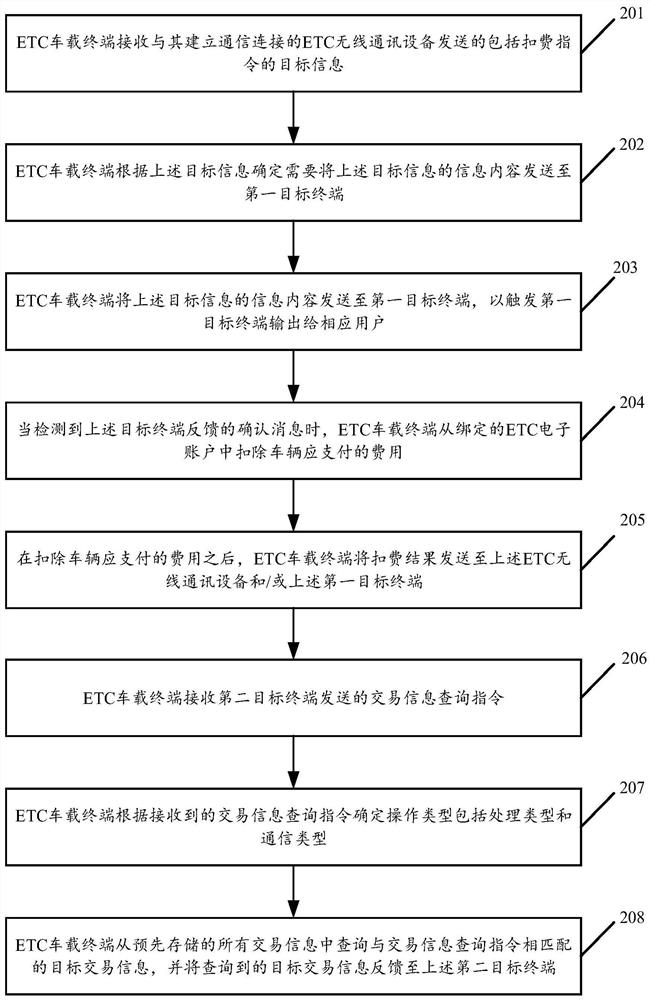 Communication implementation method and device based on ETC vehicle-mounted terminal