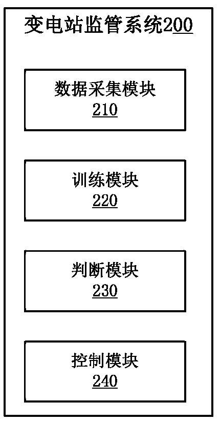 Transformer substation supervision method and device, and computer readable storage medium