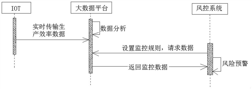 Risk monitoring method based on IOT technology in textile industry