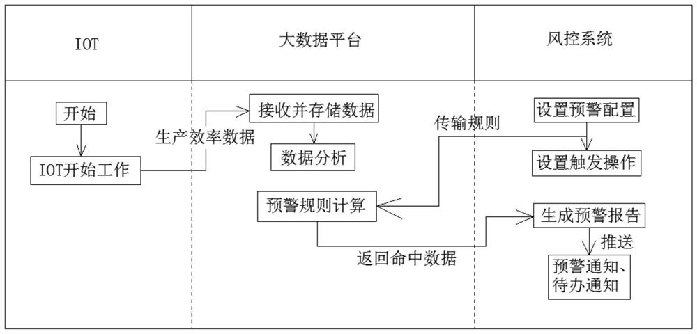 Risk monitoring method based on IOT technology in textile industry