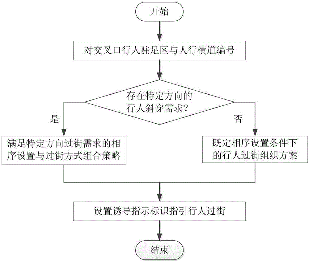 Traffic control method facilitating signalized intersection skew-crossing of pedestrians