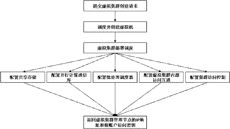 Virtual cluster deployment system and deployment method for high performance computing