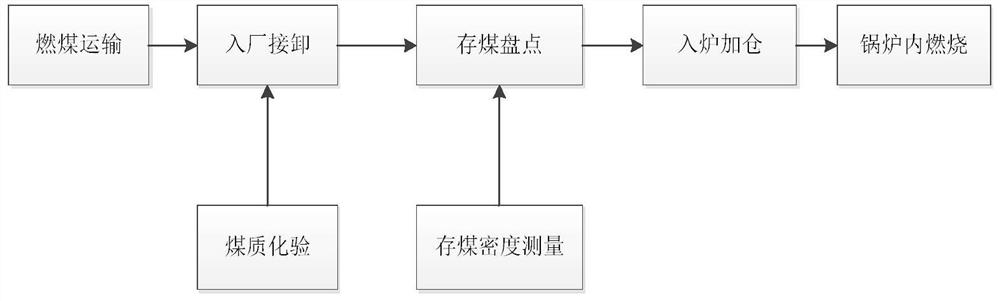 Depth granulation calculation method for stockyard