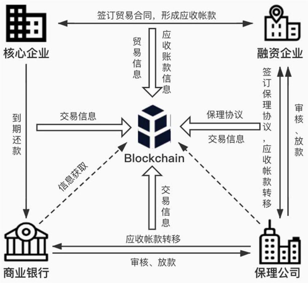 Factoring financing method, system and device based on blockchain, and storage medium