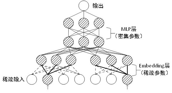 Graph-based large-scale embedding model training method and system for click rate prediction