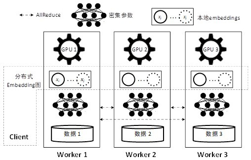 Graph-based large-scale embedding model training method and system for click rate prediction