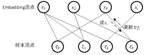 Graph-based large-scale embedding model training method and system for click rate prediction