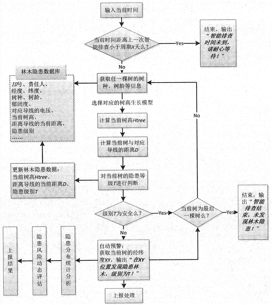 Tree obstacle hidden trouble automatic pre-warning system for overhead transmission line and pre-warning method for above system