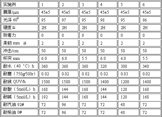 High-performance aqueous acrylic polyurethane bicomponent coating material