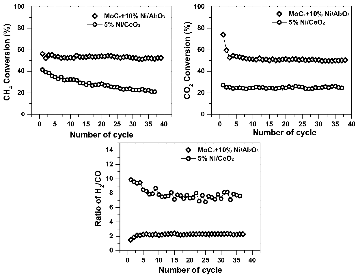 Preparation method of supported Ni-MoCx catalytic material and application of supported Ni-MoCx catalytic material to prepare synthetic gas by chemical-looping dry gas reforming