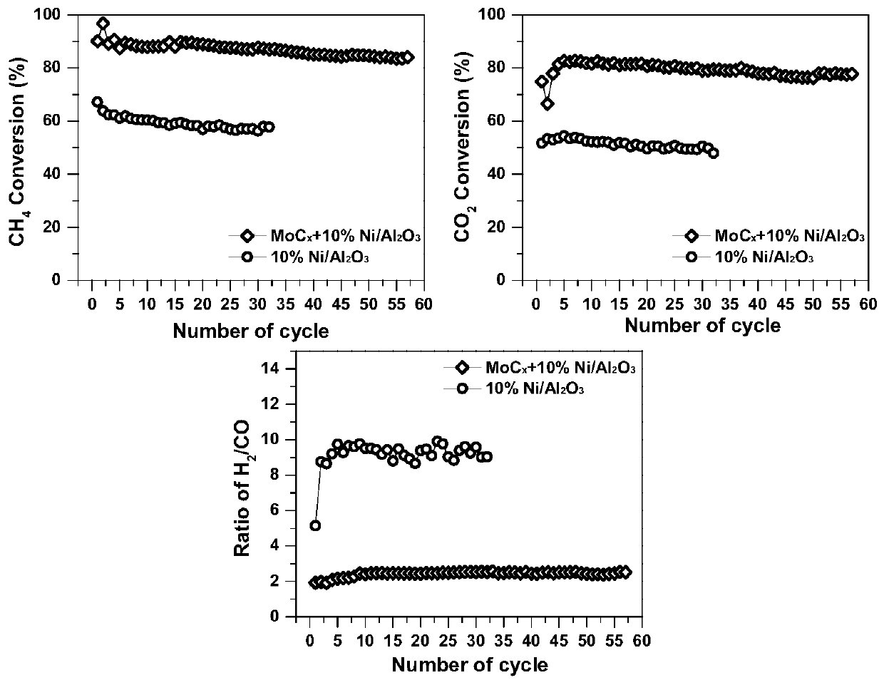 Preparation method of supported Ni-MoCx catalytic material and application of supported Ni-MoCx catalytic material to prepare synthetic gas by chemical-looping dry gas reforming
