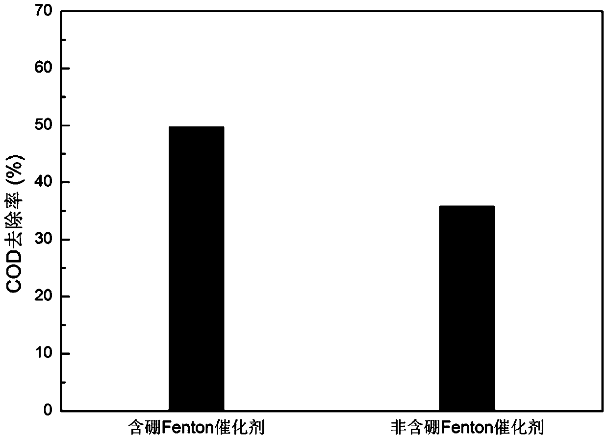 Fenton catalyst and preparation method thereof