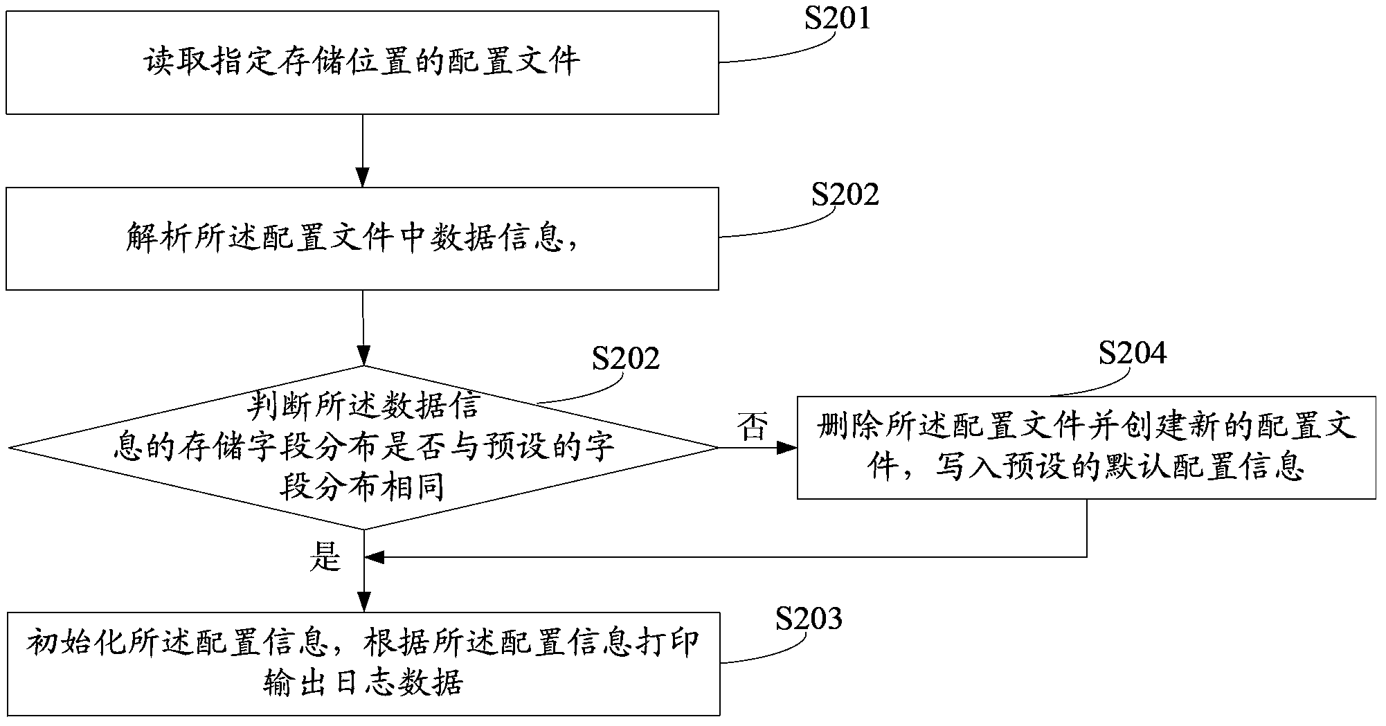 Adjustment method and device for log data