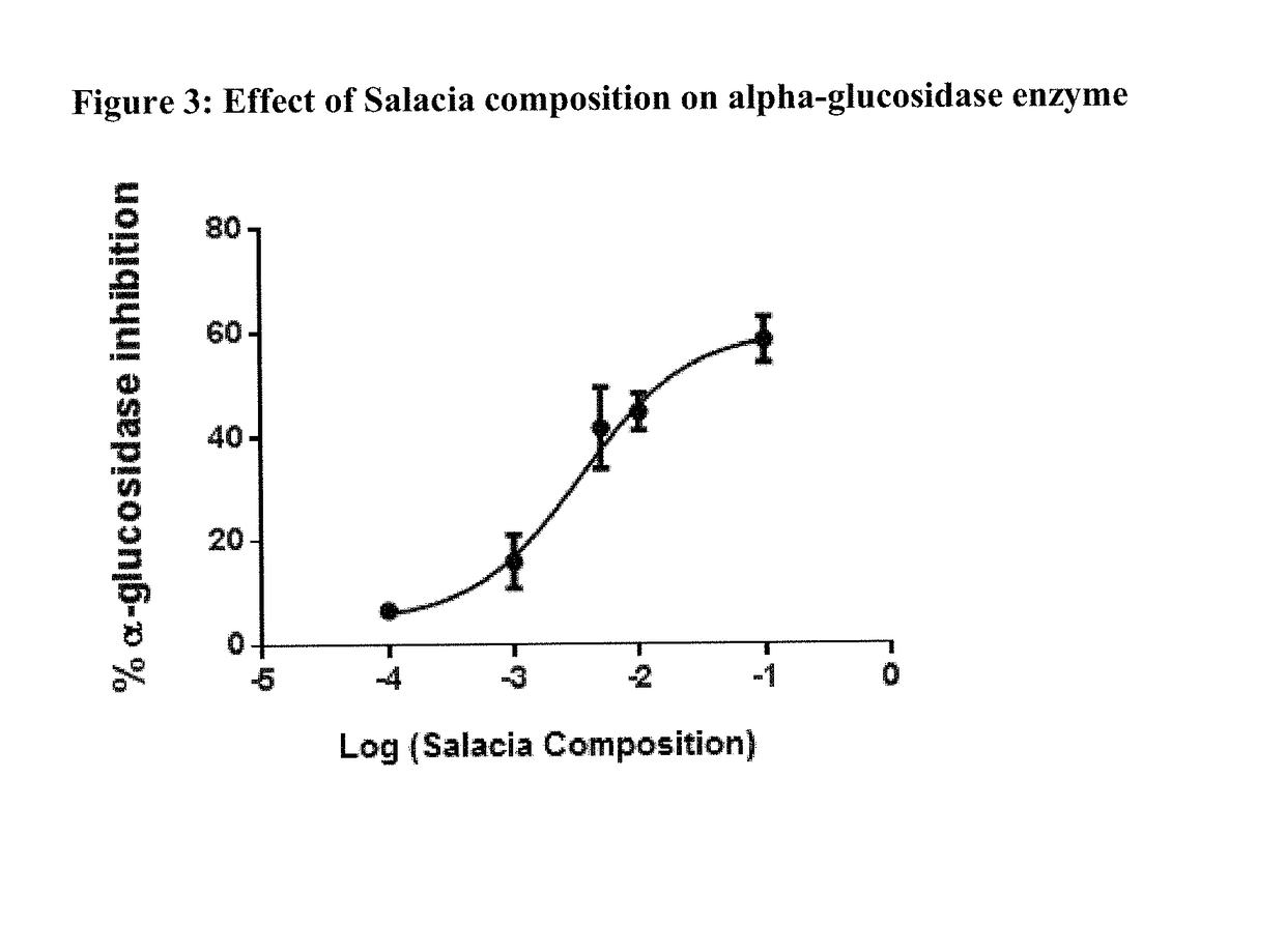 Salacia compositions, methods of treatment by their administration, and methods of their preparation