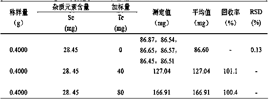 An analytical method for measuring tellurium in high-selenium tellurium slag