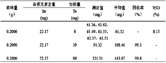 An analytical method for measuring tellurium in high-selenium tellurium slag