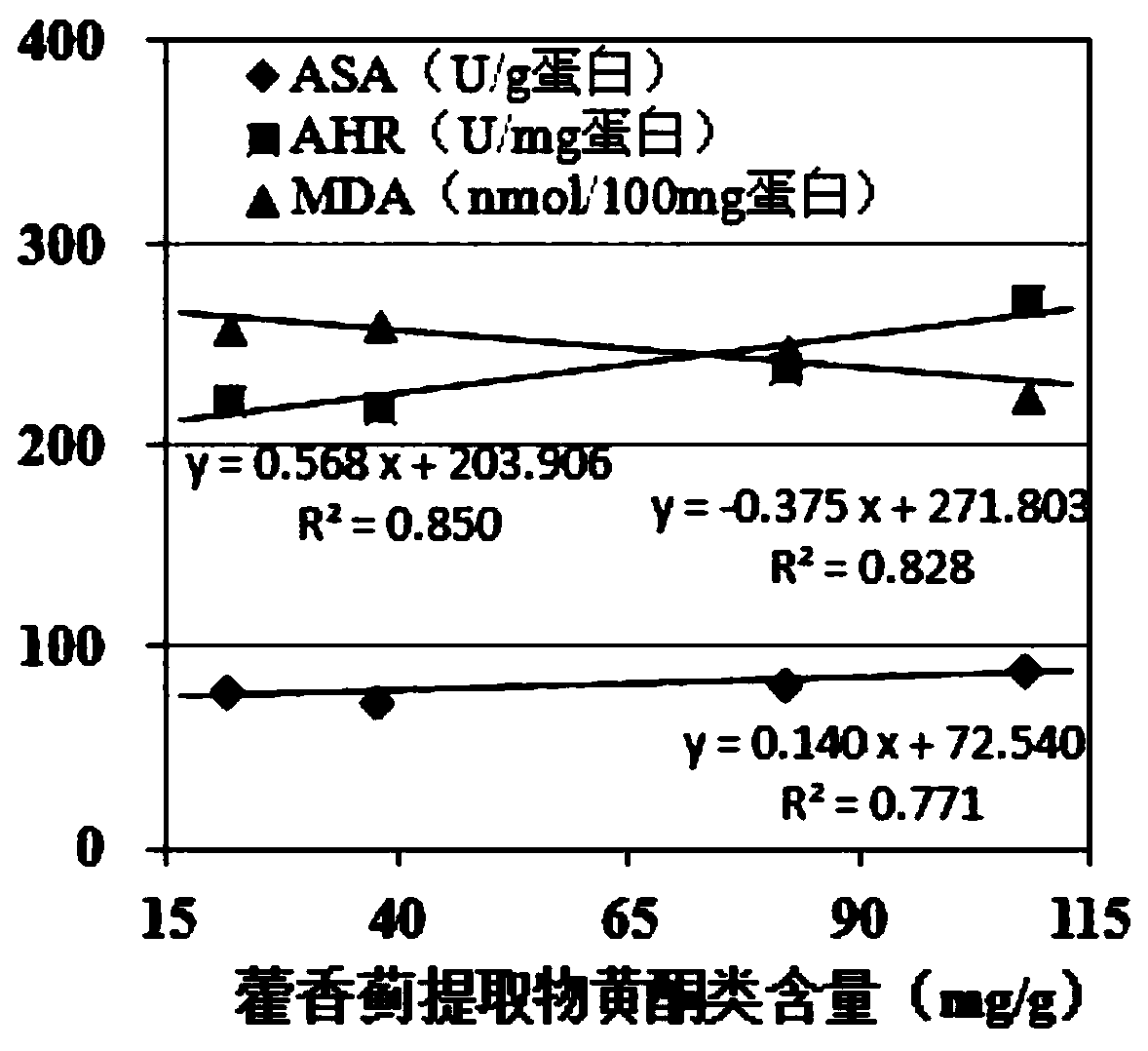 Ageratum conyzoides extract, application in fish feed, fish feed and preparation method thereof