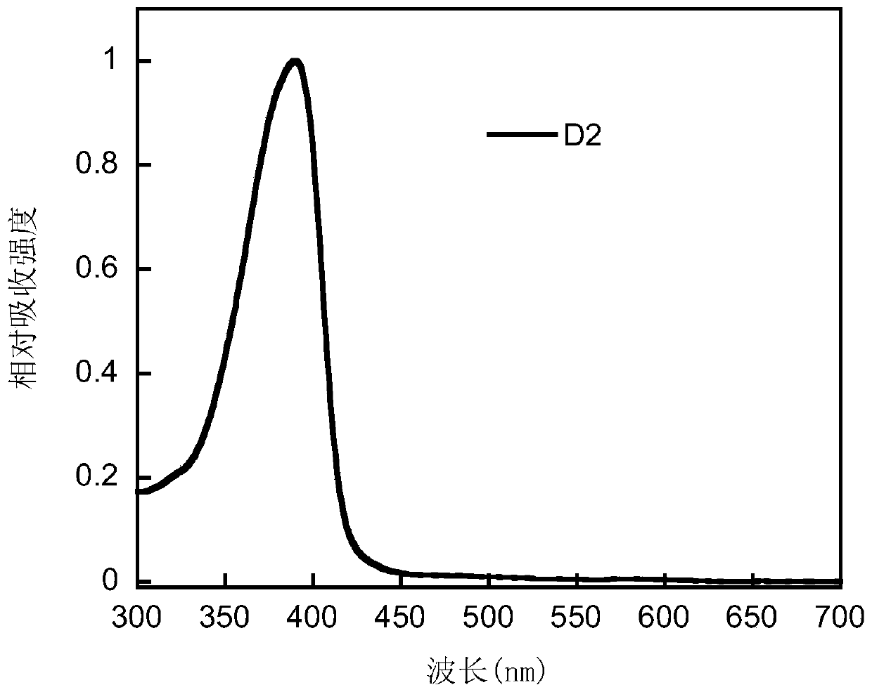 Bipolar small molecule luminescent material based on aromatic heterocyclo-2-s,s-dioxodibenzothiophene unit and its preparation method and application