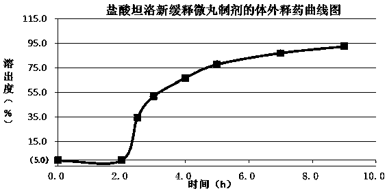 A kind of tamsulosin hydrochloride sustained-release pellet preparation