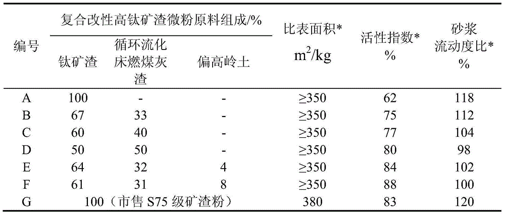 Composite modified high titanium slag micropowder used for concrete and concrete preparation method