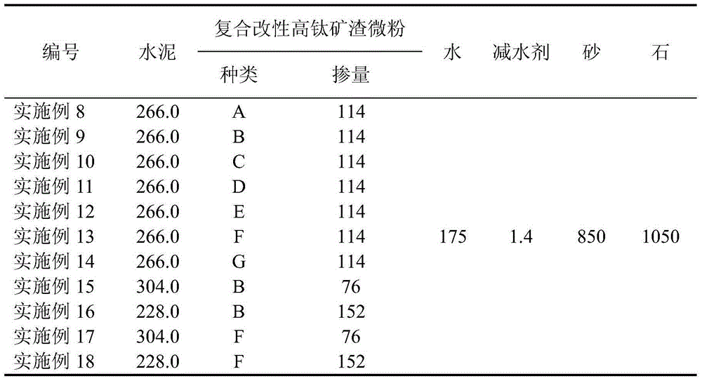 Composite modified high titanium slag micropowder used for concrete and concrete preparation method