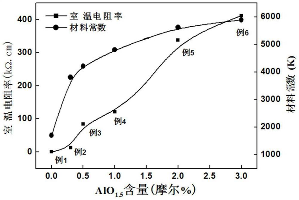 A kind of doping modified nickel oxide base NTC thermistor material and preparation method thereof