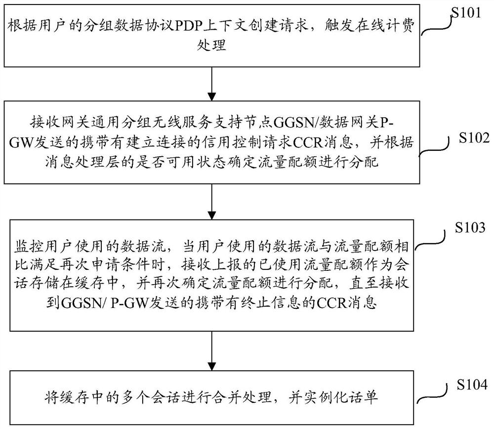 Method and device for online charging message access layer authorization and bill instantiation