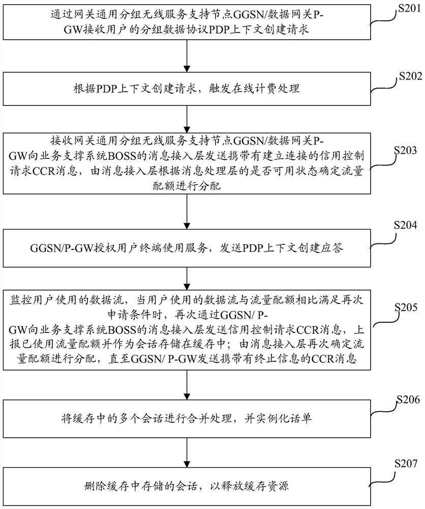 Method and device for online charging message access layer authorization and bill instantiation