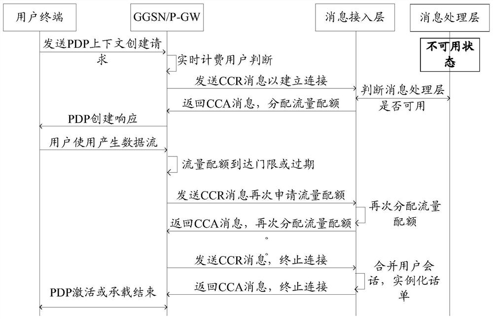 Method and device for online charging message access layer authorization and bill instantiation