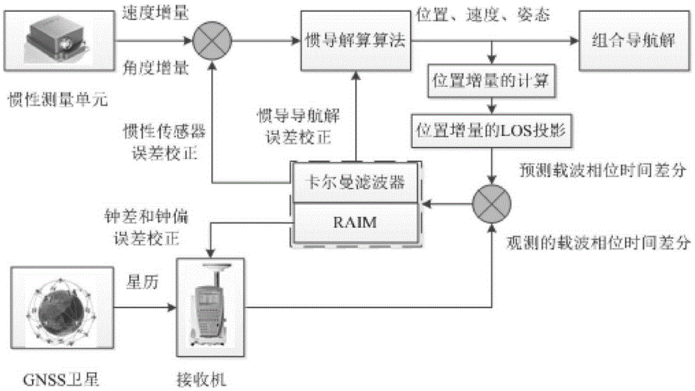 Loitering munition high-precision combination navigation method