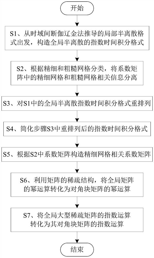 Matrix Exponential Dimensionality Reduction Method of Exponential Time Integration Method in Complicated Dispersive Media