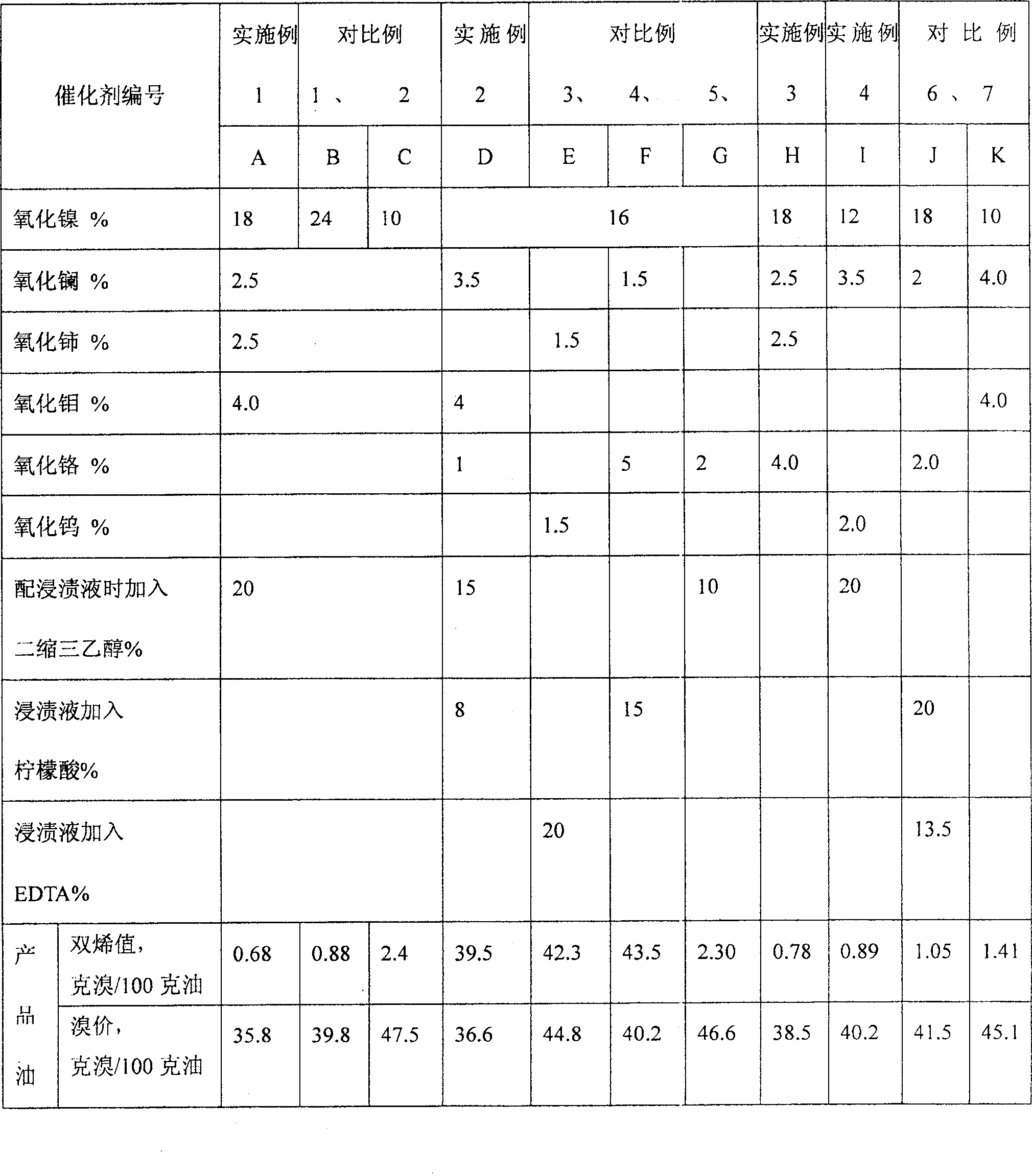 Selective nickel series hydrogenating catalyst and its preparing process and uses