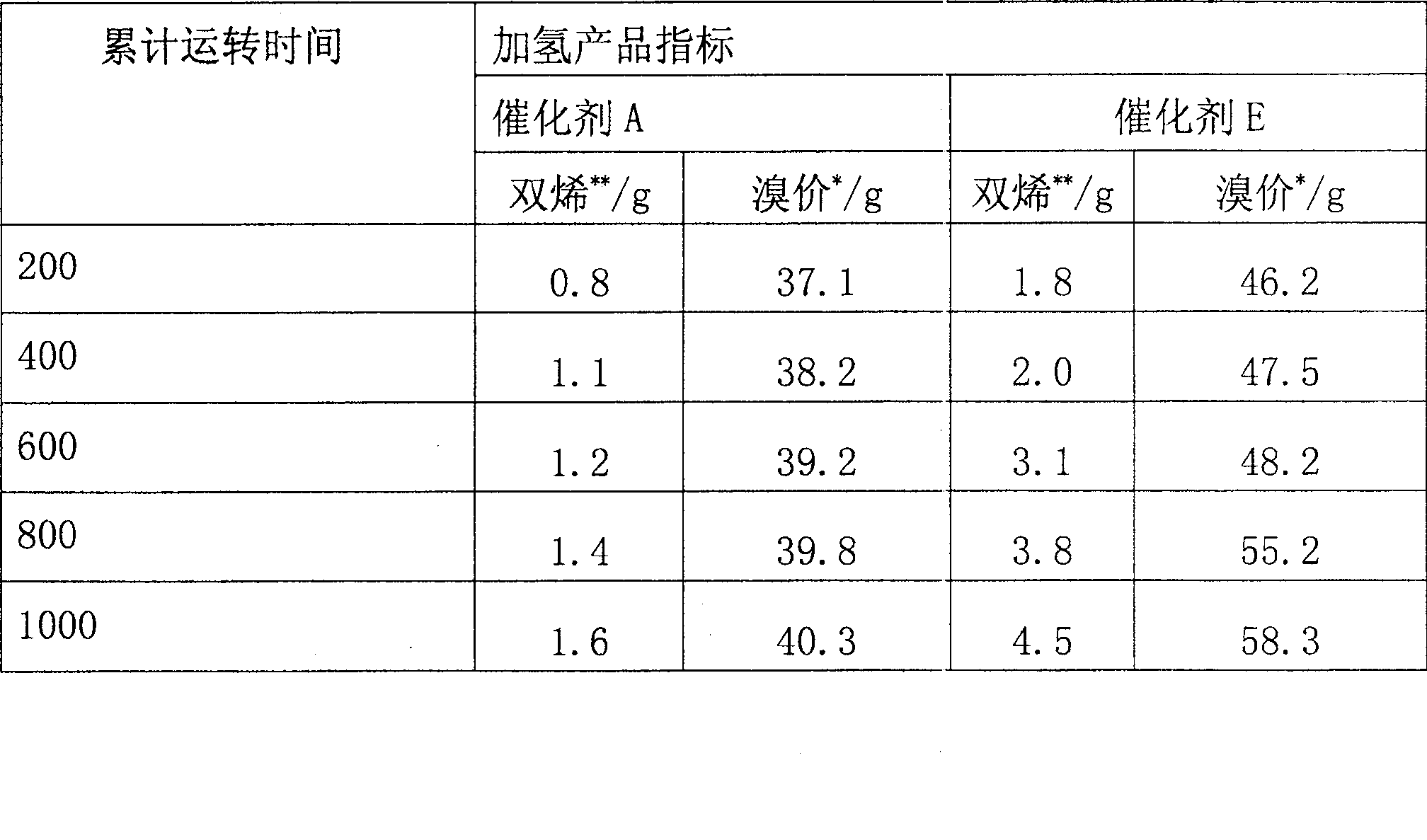 Selective nickel series hydrogenating catalyst and its preparing process and uses