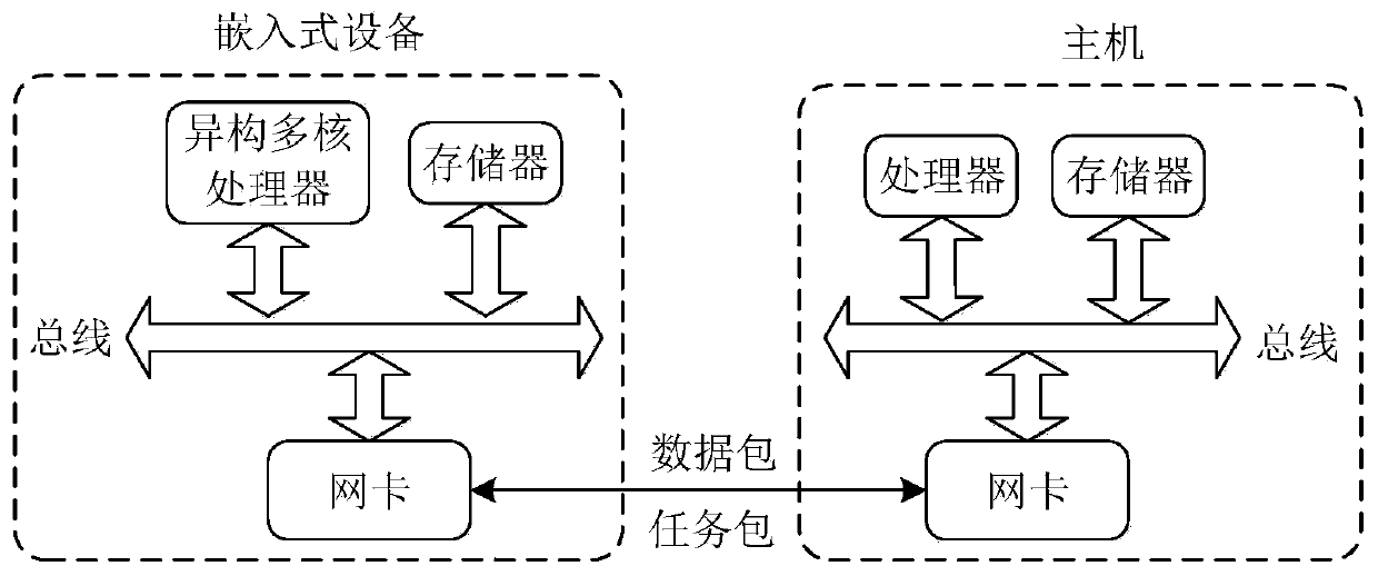 System and method for underlying network data transmission between embedded device and host